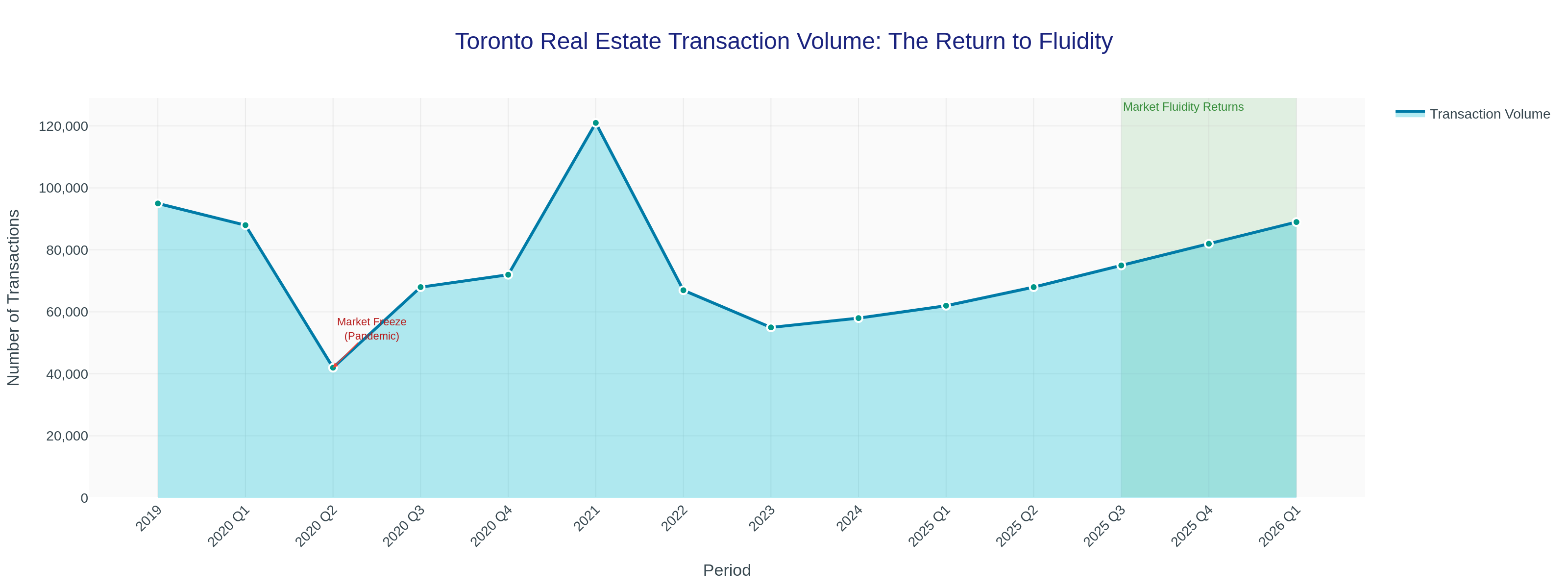 Toronto real estate transaction volume chart showing recovery from 2019-2026