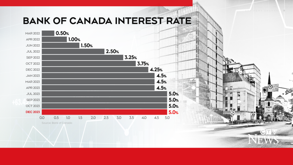 Bank of Canada Interest Rates and Toronto Housing